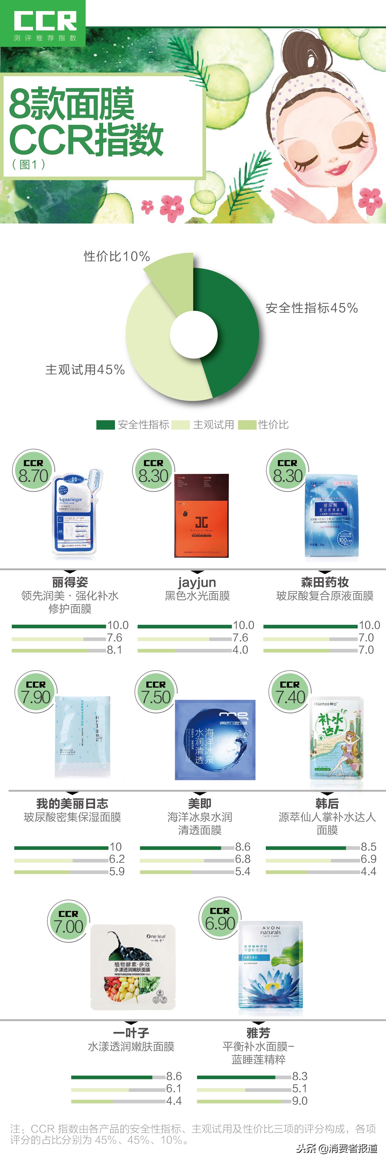丽得姿面膜属于什么档次,10大平价超级好用面膜排名,丽得姿面膜