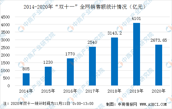 双十一销量排行榜商品,淘宝双十一成交额数据,双十一销量