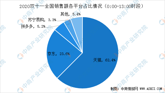 双十一销量排行榜商品,淘宝双十一成交额数据,双十一销量