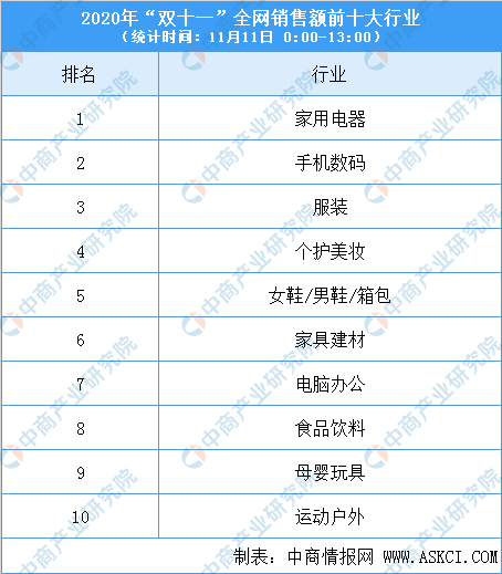 双十一销量排行榜商品,淘宝双十一成交额数据,双十一销量