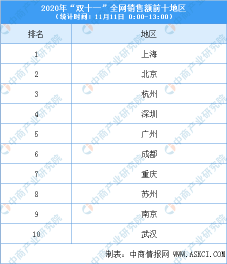 双十一销量排行榜商品,淘宝双十一成交额数据,双十一销量