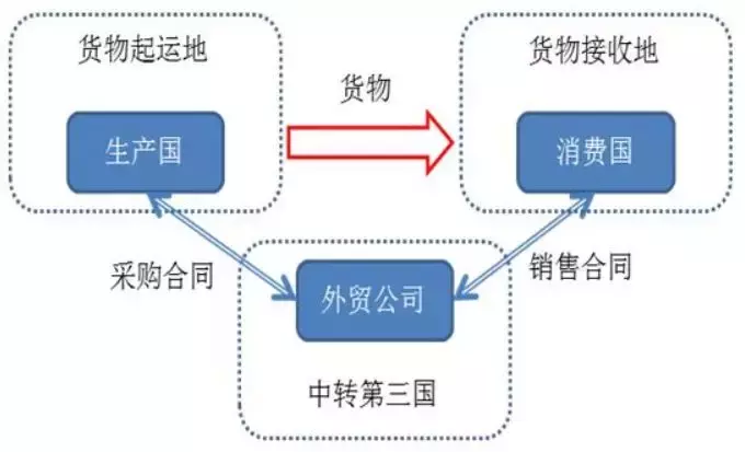 第三方转口贸易是什么意思,干货转口贸易和过境贸易的区别,转口贸易是什么意思