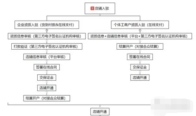 头条小店怎么开,头条小店入驻教程,头条小店