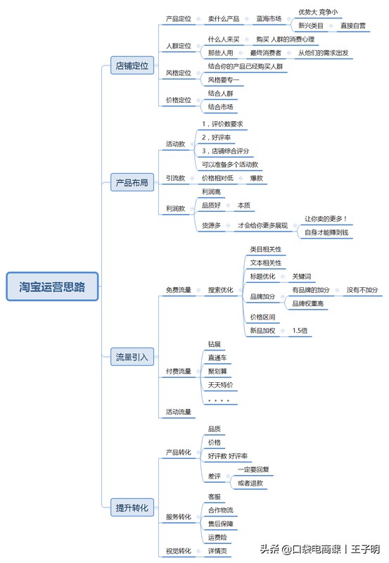 淘宝网店定位选择,新手怎么设定店铺的定位,网店定位