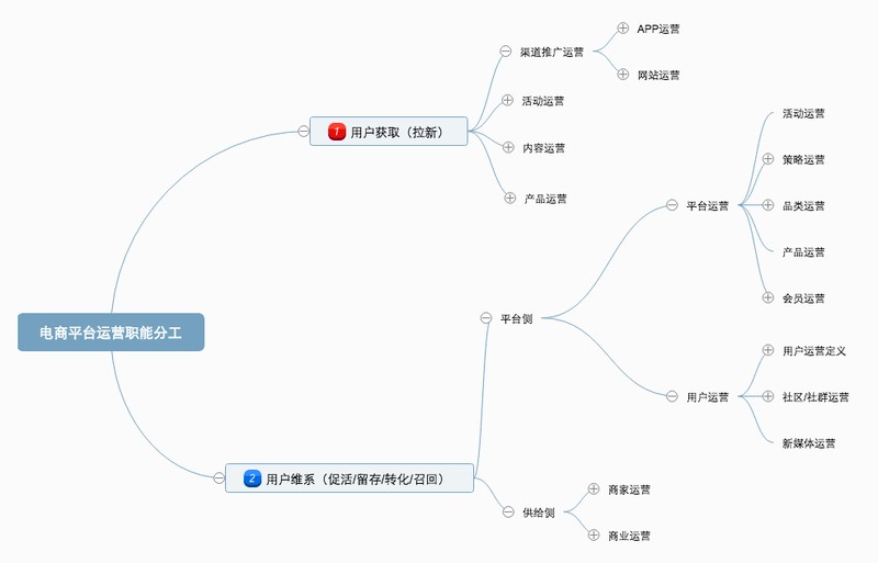 电商运营具体做什么工作,一文了解电商运营的工作内容,运营具体做什么