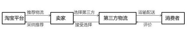 淘宝大物流平台的优势,淘宝物流与京东物流的区别,淘宝大物流