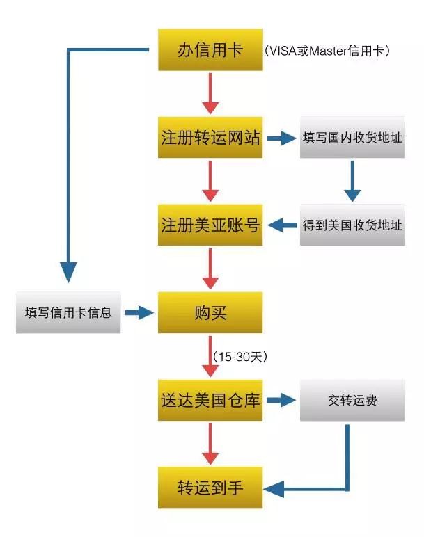 五分钟上手！最全海淘攻略