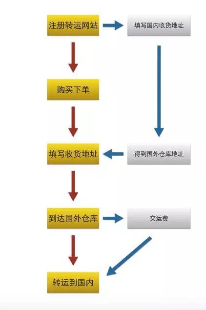 五分钟上手！最全海淘攻略