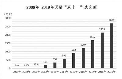 双十一淘宝销售额是多少,双十一销售额数据统计,双十一淘宝销售额