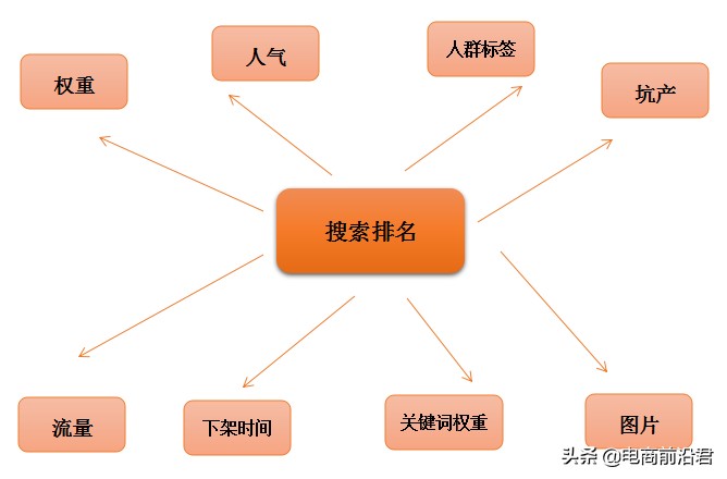 淘宝搜索引擎排名规则,新手开店必看教程,淘宝搜索引擎