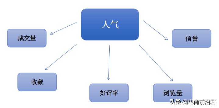 淘宝搜索引擎排名规则,新手开店必看教程,淘宝搜索引擎