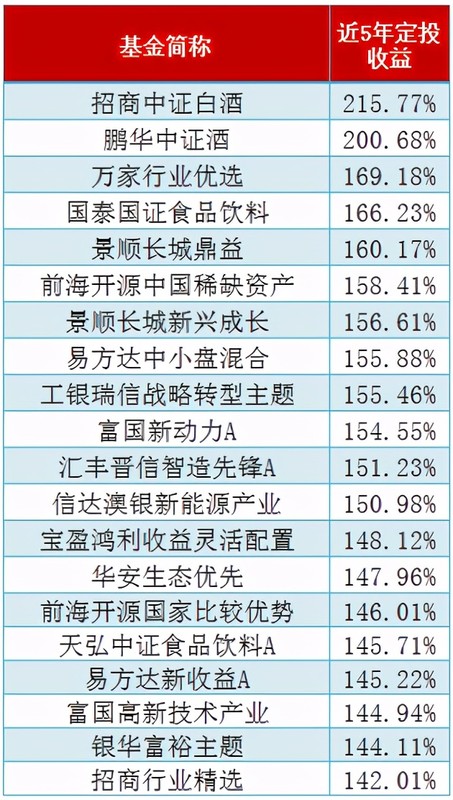 目前基金定投哪个基金好,排名前十的定投基金,基金定投哪个基金好