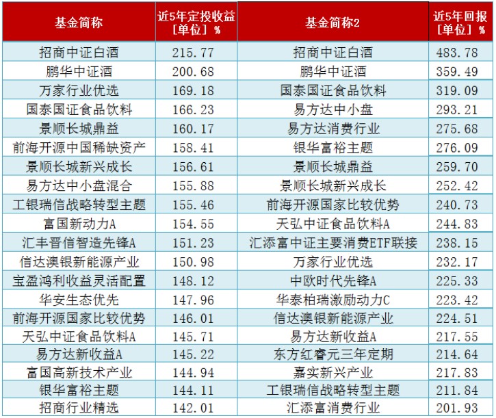 目前基金定投哪个基金好,排名前十的定投基金,基金定投哪个基金好