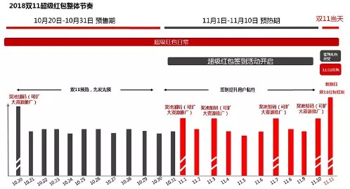 「双11红包」原来在这里天猫双十一主会场超级红包入口