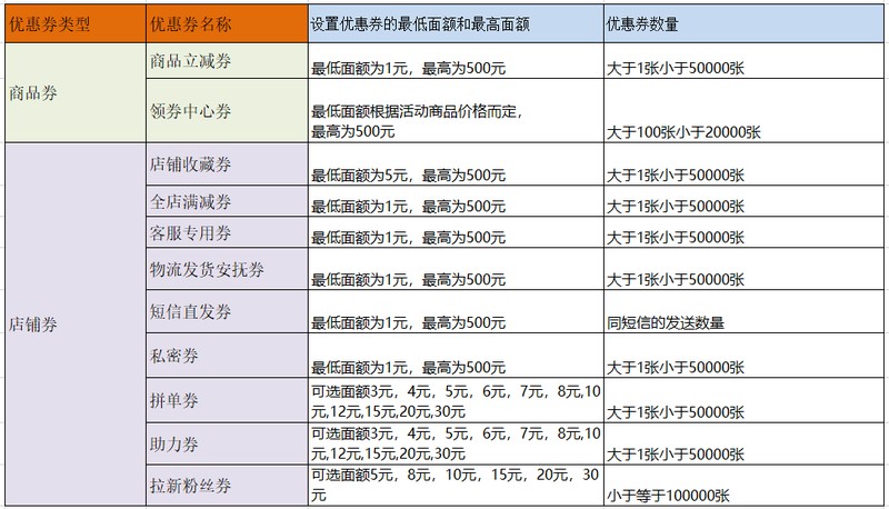 拼多多无门槛优惠券使用规则,商家优惠券使用方法,拼多多无门槛优惠券