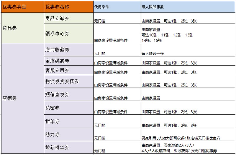 拼多多无门槛优惠券使用规则,商家优惠券使用方法,拼多多无门槛优惠券