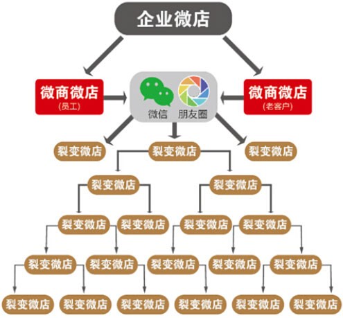 微商怎么做分销,微商分销操作方法,微商怎么做分销