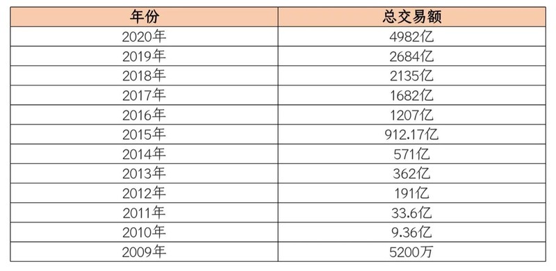 2020年天猫双十一成交额,双十一成绩单公布,双十一成交额