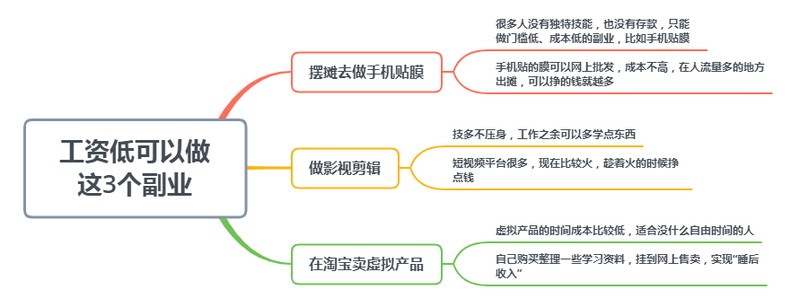干什么能挣钱快一点,一天最少挣300-500元,干什么能挣钱快