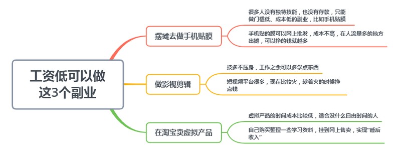 干什么能挣钱快一点,一天最少挣300-500元,干什么能挣钱快