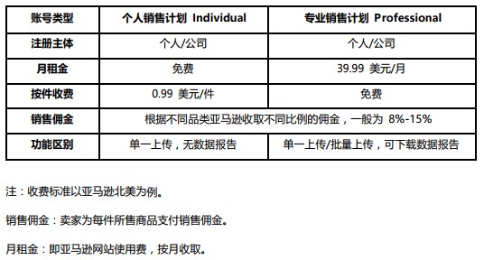 亚马逊全球开店流程,怎么开通亚马逊店铺,开店流程