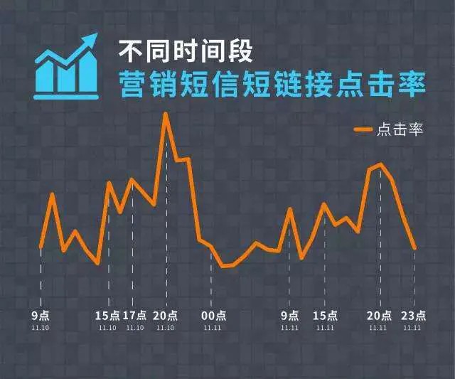 短信推广效果如何,短信营销的正确姿势,短信推广效果