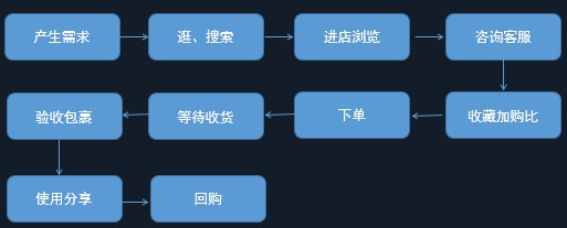 淘宝crm是什么意思啊,CRM运营流程详解,淘宝crm