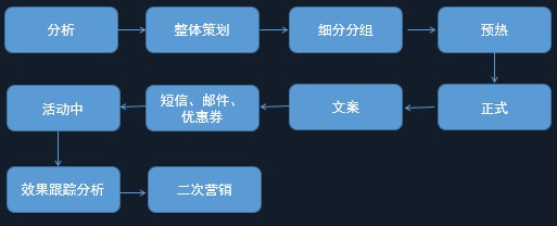 淘宝crm是什么意思啊,CRM运营流程详解,淘宝crm