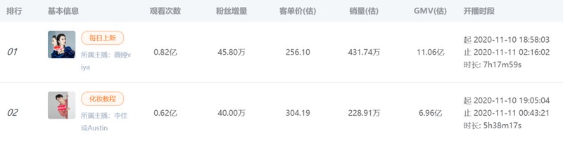 天猫双11直播销售额,双十一交易额实时动态,天猫双11直播