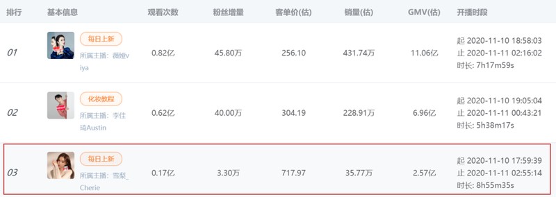 天猫双11直播销售额,双十一交易额实时动态,天猫双11直播
