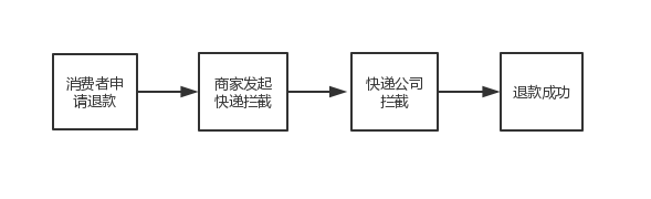 拼多多已经发货了能退货吗有运费险,拼多多最新退货流程,拼多多已经发货了能退货吗