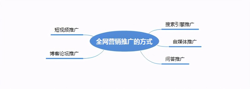 有什么好的推广方法,网络营销推广最有效的方法,有什么好的推广方法