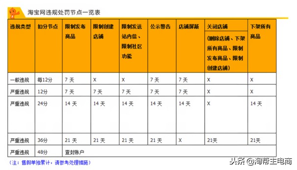 违规扣12分店铺就废了已经清零,店铺违规扣分解决方法,违规扣12分店铺就废了