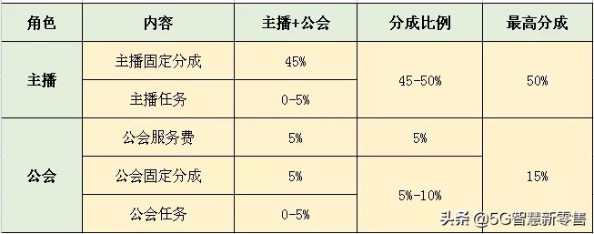 抖音直播分成是55吗3万音浪,抖音最新直播分成政策,抖音直播分成是55吗