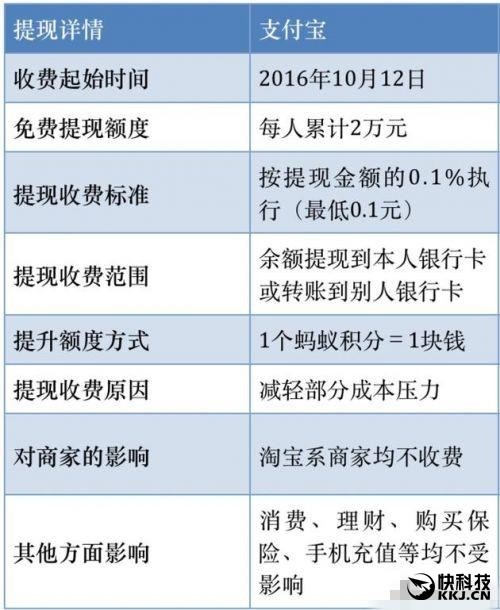 支付宝提现收费标准,支付宝提现手续费多少,支付宝提现收费