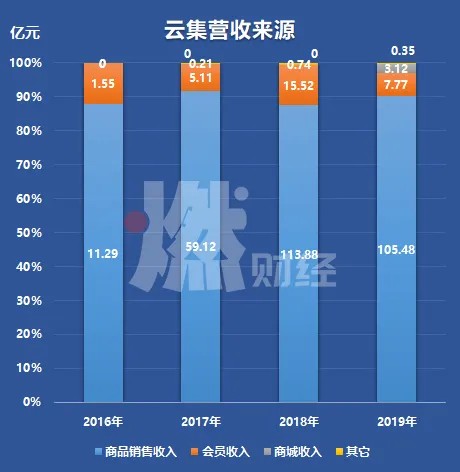 云集商家入驻规定,云集最新现状曝光,云集商家入驻