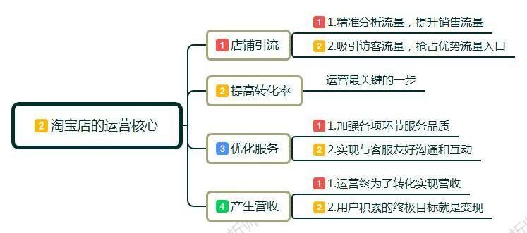 淘宝如何开网店流程,教你快速开网店,淘宝如何开网店