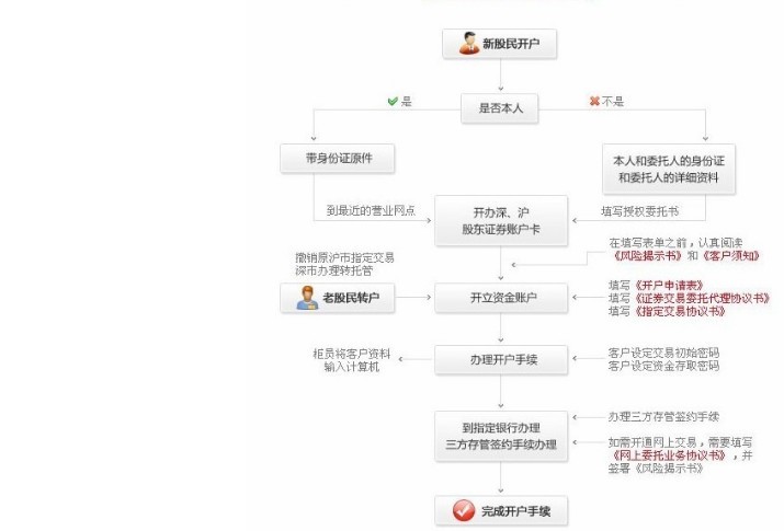 网上能炒股开户吗,网上股票开户操作流程,网上能炒股开户