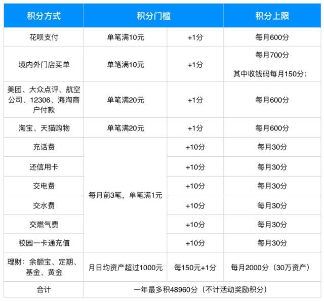 支付宝会员积分有什么用,会员积分作用详解,支付宝会员