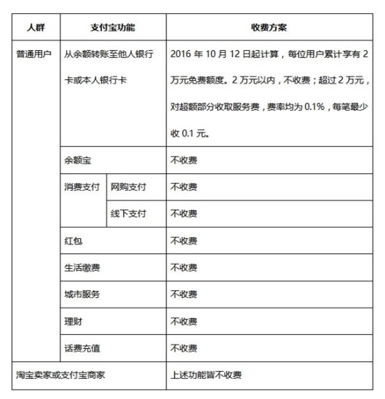 支付宝提现手续费多少,支付宝提现收费标准,支付宝提现手续费