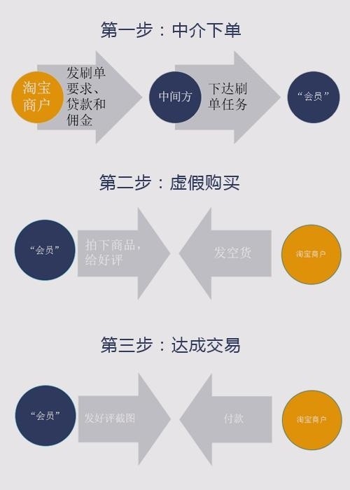 淘宝怎么刷单,最新淘宝刷单技巧分享,淘宝怎么刷单