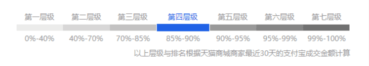 淘宝卖家等级划分,淘宝店铺划分规则,淘宝卖家等级