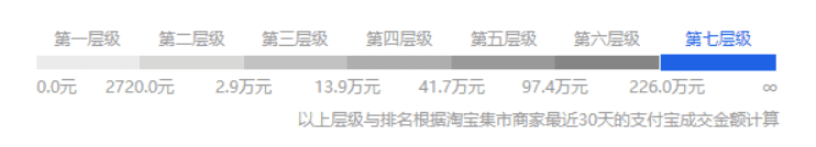 淘宝卖家等级划分,淘宝店铺划分规则,淘宝卖家等级