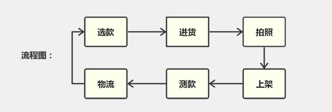 淘宝网上开店的步骤选择,淘宝开店前期必做的3个准备,淘宝网上开店的步骤