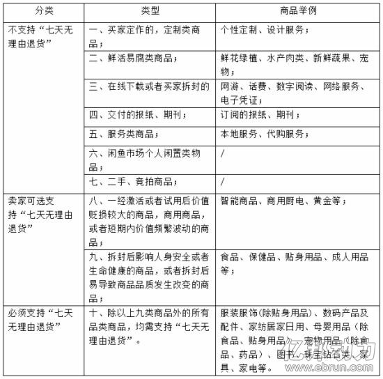 七天无理由退货规则,七天无理由适用范围,七天无理由