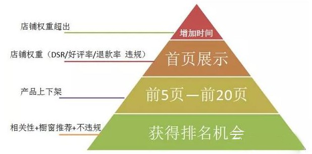 淘宝店排行榜怎么算的,免费教你提升店铺排名的方法,淘宝店排行
