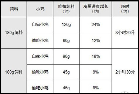 蚂蚁庄园饲料容量提升规则,蚂蚁庄园快速养鸡攻略,蚂蚁庄园饲料容量提升