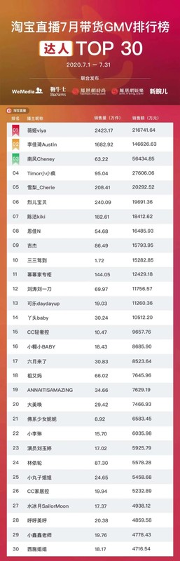 淘宝主播排名前100,淘宝带货主播直播数据公布,淘宝主播排名