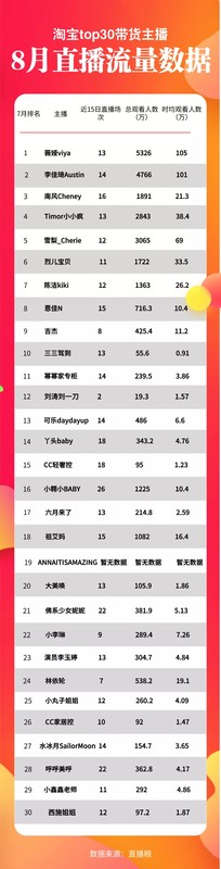 淘宝主播排名前100,淘宝带货主播直播数据公布,淘宝主播排名