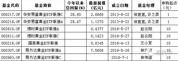 投资黄金基金哪个比较好,黄金基金买卖基础知识,黄金基金哪个比较好